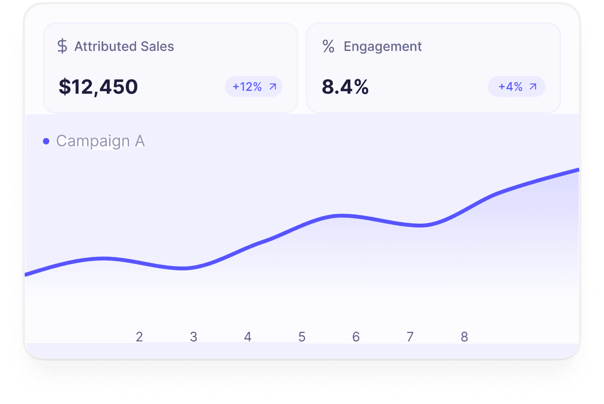 Attributed sales and engagement tracked per campaign